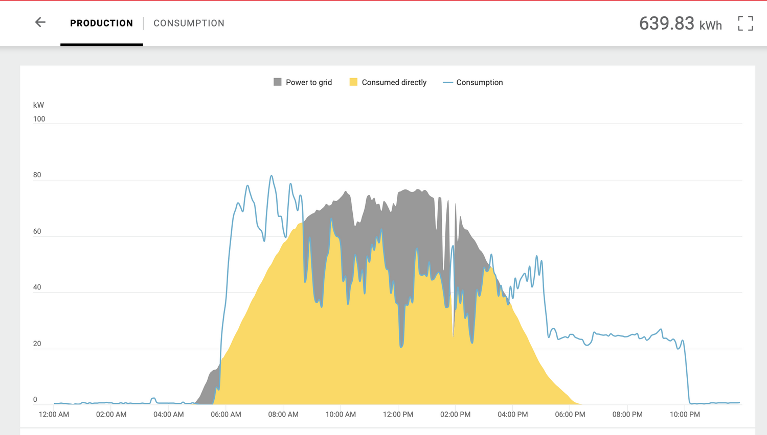 A graph showing the energy usage and the energy savings of a warehouse since installing a solar system and using solar energy over pulling from the grid. The graph also shows the highest usage times, as well as the time the solar panels are collecting the most energy.