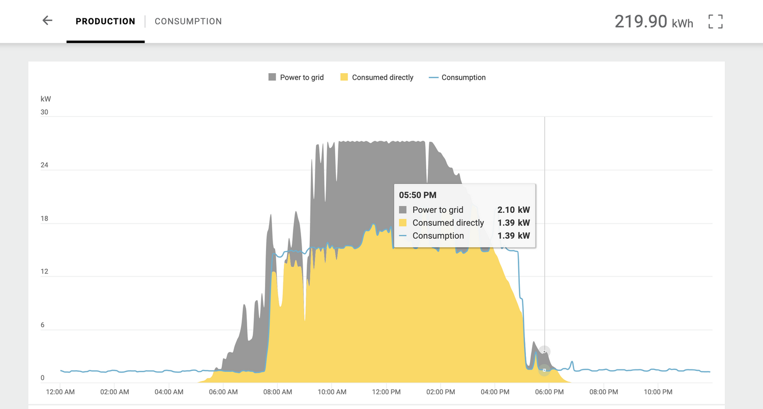 A graph showing the energy consumption improvements of an office building since installing a solar system. The graph shows the solar power collected from the solar panels versus the few times the office has had to pull from the grid. The graph shows the savings on energy since installing solar.